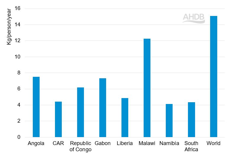 Bar graph showing pork consumption per capita in selected sub-Saharan countries